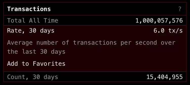 عبور تراکنشهای بیتکوین از مرز یکمیلیارد تراکنشهای بیتکوین میلیاردی شد