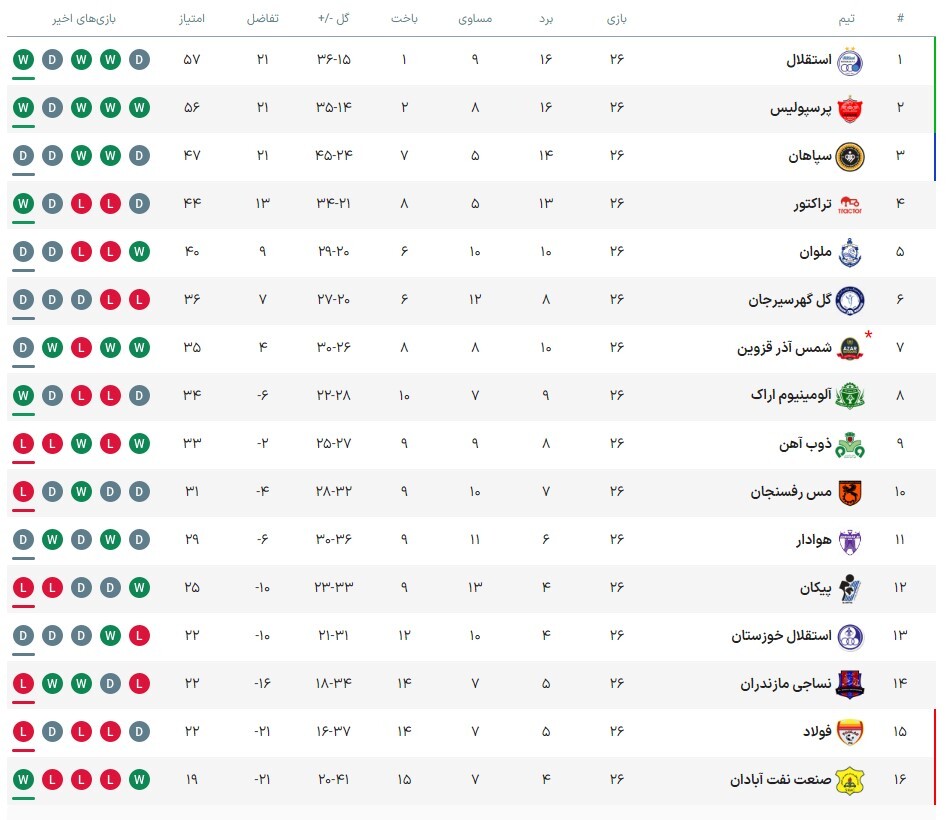 جدول لیگ برتر ایران پس از پایان هفته بیست و ششم (۱۷ اردیبهشت) | نکونام صدر را به پرسپولیس نمی‌دهد