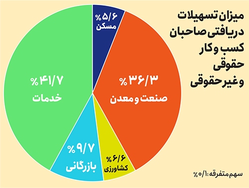 سپردههای بسیار برای وامهای اندک سپردههای بسیار برای وامهای اندک