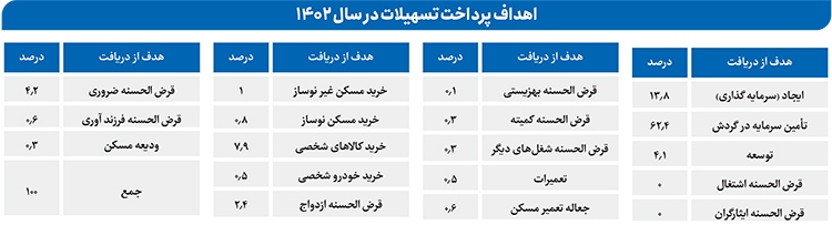 سپردههای بسیار برای وامهای اندک سپردههای بسیار برای وامهای اندک