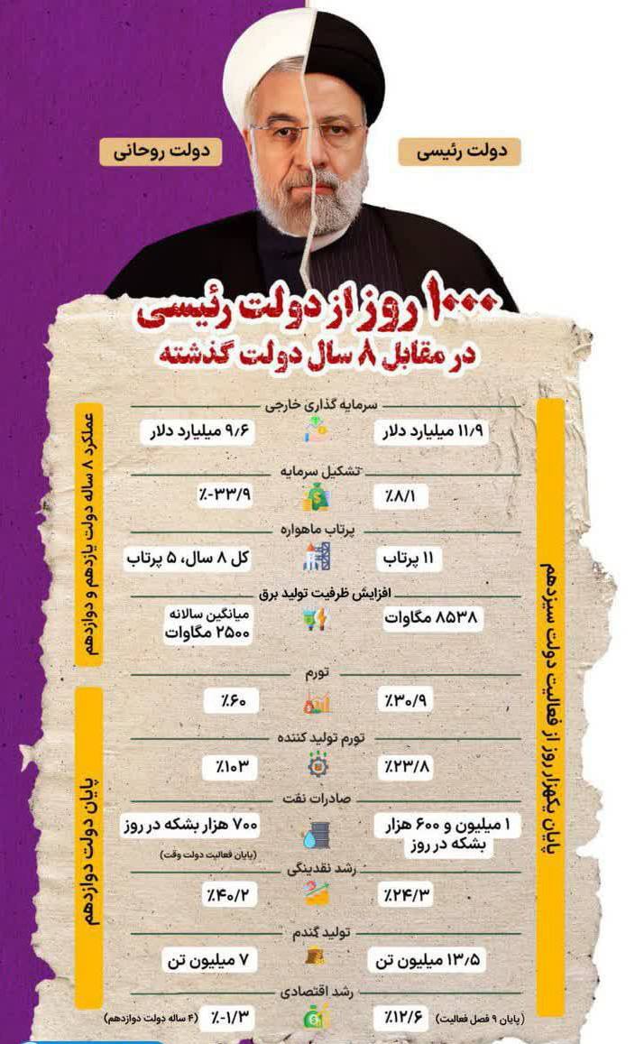 اینفوگرافی | مقایسه ۳ سال دولت رئیسی در مقابل ۸ سال دولت روحانی