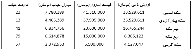 ربع سکه ۶.۶ میلیون تومان گرانتر است (۱۹ اردیبهشت ۱۴۰۳) ربع سکه ۶.۶ میلیون تومان گرانتر است (۱۹ اردیبهشت ۱۴۰۳)