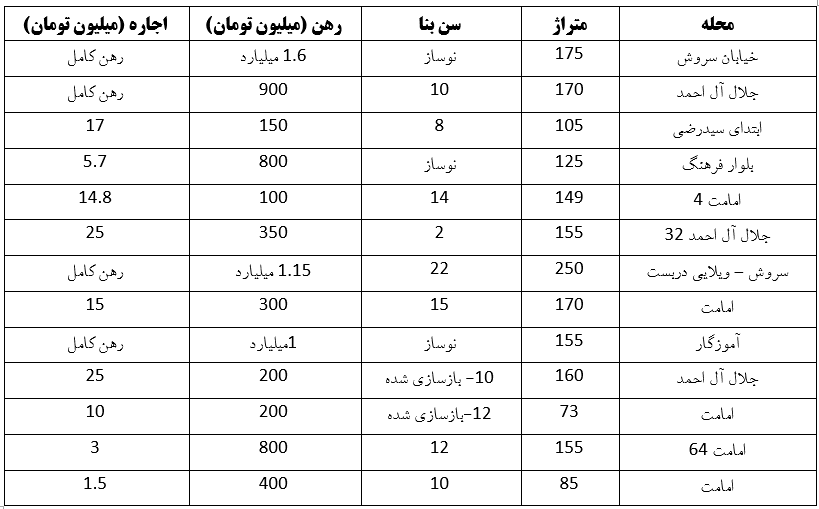 اجاره آپارتمان در آزادشهر مشهد چقدر نقدینگی لازم دارد؟ (۱۹ اردیبهشت ۱۴۰۳) اجاره آپارتمان در آزادشهر مشهد چقدر نقدینگی لازم دارد؟ (۱۹ اردیبهشت ۱۴۰۳)