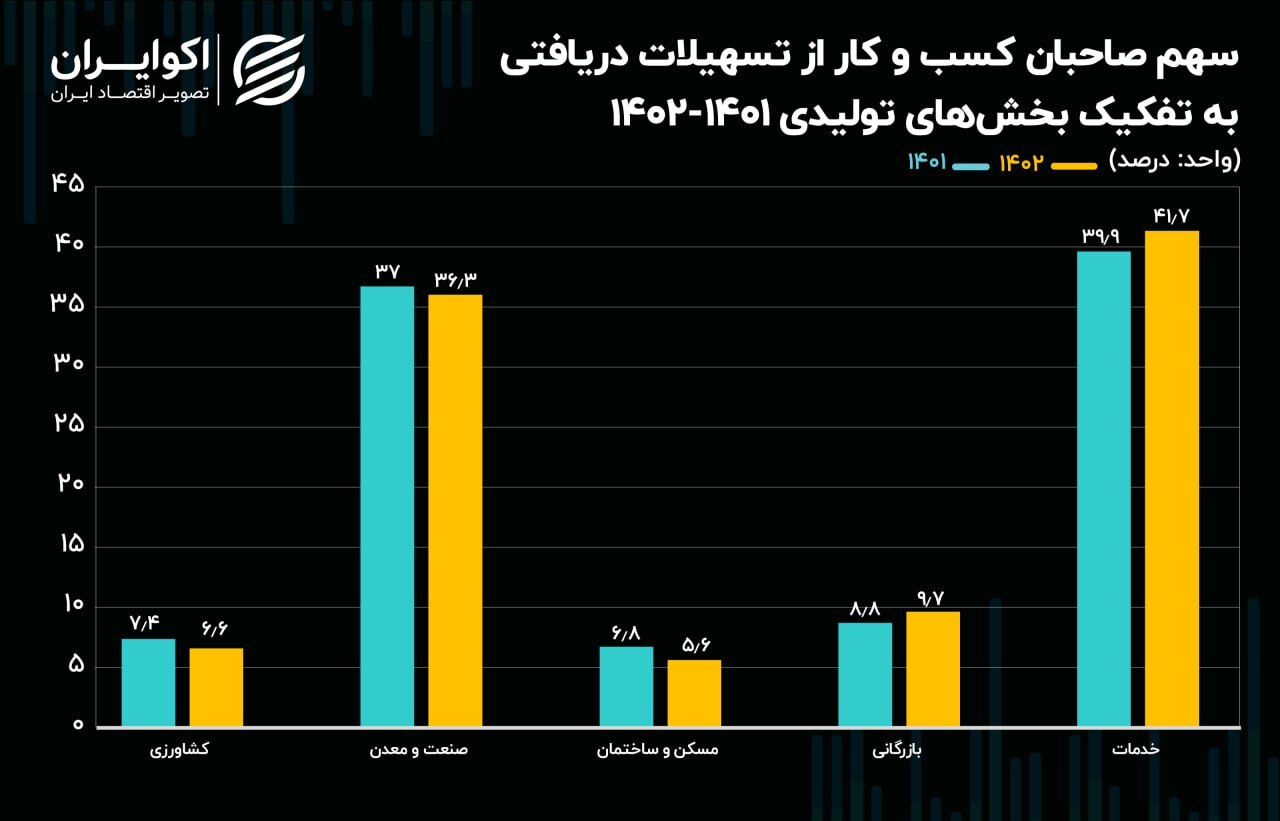 دست صاحبان کسب و کار از تسهیلات بانکی کوتاه شد دست صاحبان کسب و کار از تسهیلات بانکی کوتاه شد