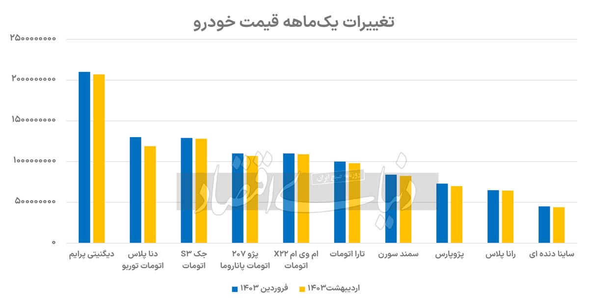 آیا بازار خودرو به آرامش رسیده است؟ (۲۰ اردیبهشت ۱۴۰۳) آیا بازار خودرو به آرامش رسیده است؟ (۲۰ اردیبهشت ۱۴۰۳)