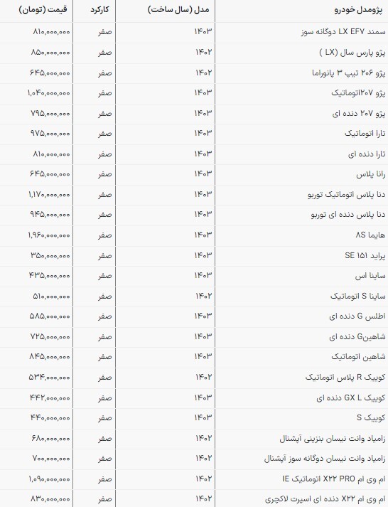 قیمت محصولات سایپا و ایرانخودرو در بازار امروز (۲۰ اردیبهشت ۱۴۰۳) قیمت محصولات سایپا و ایرانخودرو در بازار امروز (۲۰ اردیبهشت ۱۴۰۳)
