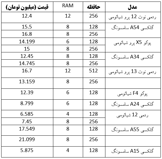 با کمتر از ۲۰ میلیون تومان چه مدل موبایلی میتوان خرید؟ (۲۰ اردیبهشت ۱۴۰۳) با کمتر از ۲۰ میلیون تومان چه مدل موبایلی میتوان خرید؟ (۲۰ اردیبهشت ۱۴۰۳)