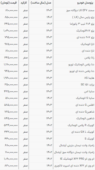 قیمت محصولات سایپا و ایرانخودرو در بازار امروز (۲۱ اردیبهشت ۱۴۰۳) قیمت محصولات سایپا و ایرانخودرو در بازار امروز (۲۱ اردیبهشت ۱۴۰۳)