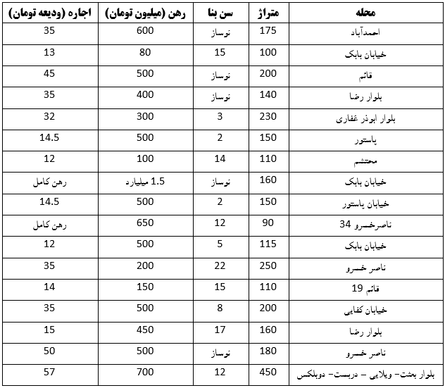 رقم نجومی اجاره بها در احمدآباد مشهد (۲۲ اردیبهشت ۱۴۰۳) رقم نجومی اجاره بها در احمدآباد مشهد (۲۲ اردیبهشت ۱۴۰۳)