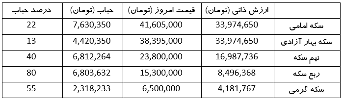 حباب ربع سکه رکورد زد (۲۲ اردیبهشت ۱۴۰۳) حباب ربع سکه رکورد زد (۲۲ اردیبهشت ۱۴۰۳)