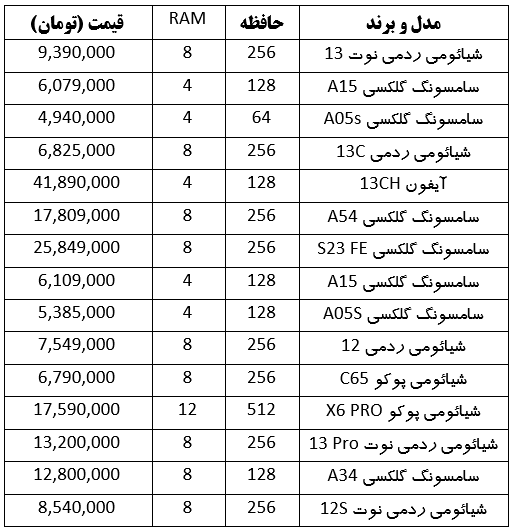 پرفروش‌ترین موبایل‌های امروز کدامند؟ + جدول (۲۲ اردیبهشت ۱۴۰۳)