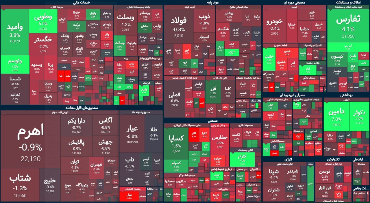 جدال بورس با نرخ بهره | گزارش بازار سهام (۲۲ اردیبهشت ۱۴۰۳)