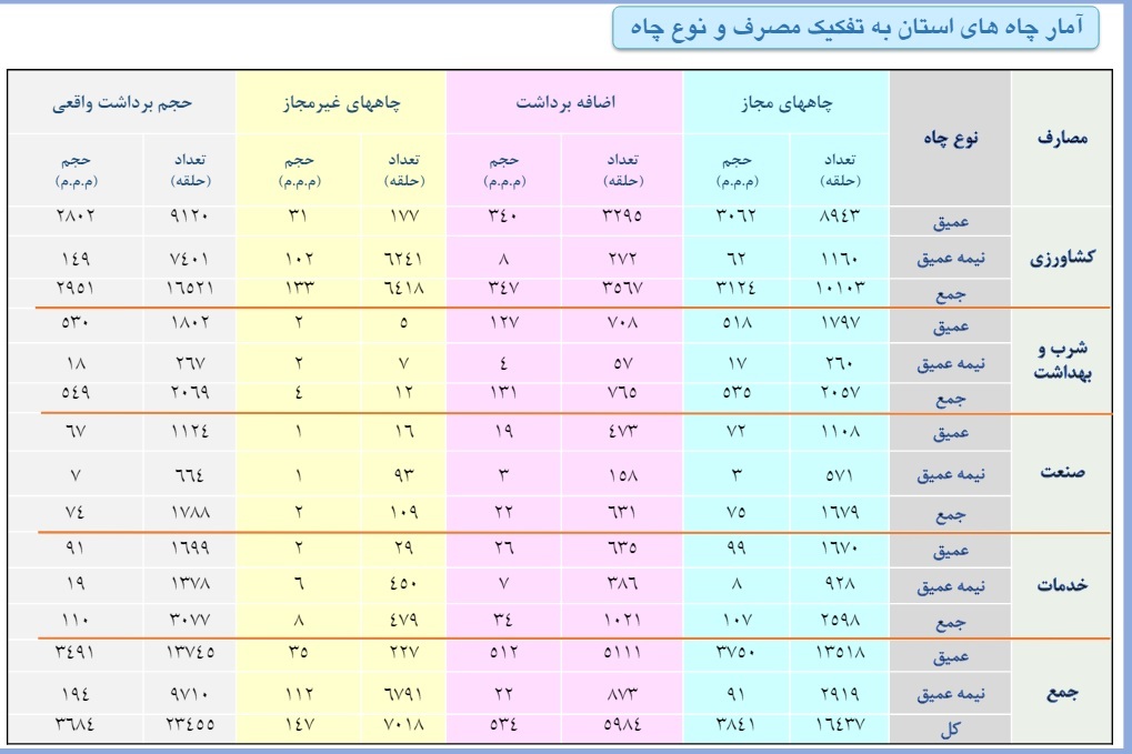 دو مشکل عمده در حوزه منابع آبی خراسان رضوی | مجوز‌هایی از جنس برداشت بیشتر از ظرفیت آبخوان‌ها