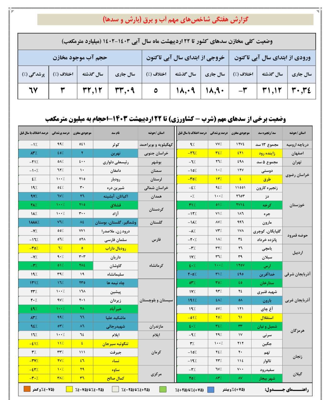 دو مشکل عمده در حوزه منابع آبی خراسان‌رضوی | مجوز‌هایی از جنس برداشت بیشترازظرفیت آبخوان‌ها