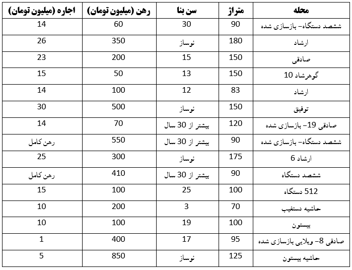 بررسی وضعیت رهن و اجاره آپارتمان در منطقه ارشاد مشهد (۲۳ اردیبهشت ۱۴۰۳) بررسی وضعیت رهن و اجاره آپارتمان در منطقه ارشاد مشهد (۲۳ اردیبهشت ۱۴۰۳)