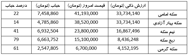 کاهش ۴۰۰ تومانی سکه تمام | حباب سکه کمتر شد (۲۳ اردیبهشت ۱۴۰۳)