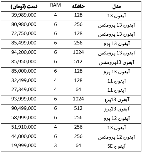 آخرین قیمت مدلهای آیفون در بازار (۲۳ اردیبهشت ۱۴۰۳) آخرین قیمت مدلهای آیفون در بازار (۲۳ اردیبهشت ۱۴۰۳)