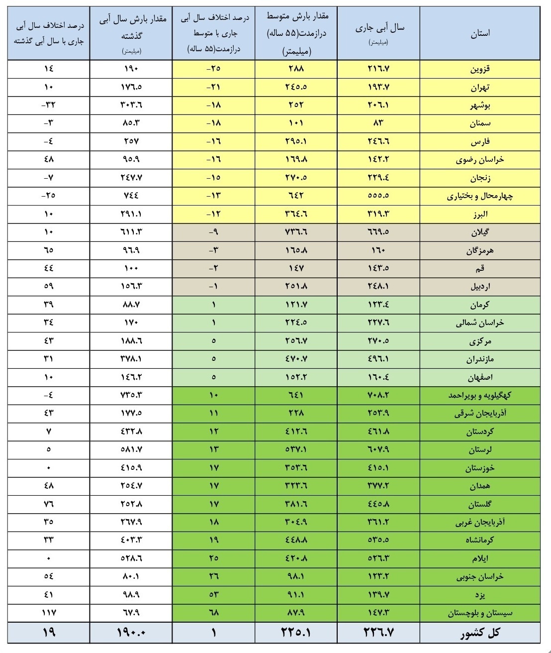 وضعیت سدهای خراسان رضوی در مقایسه با سدهای کشور، در سال آبی که گذشت وضعیت سدهای خراسان رضوی در مقایسه با سدهای کشور، در سال آبی که گذشت