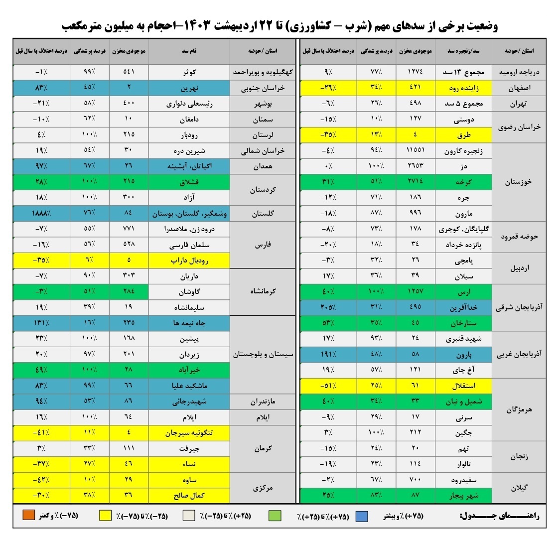 وضعیت سدهای خراسان رضوی در مقایسه با سدهای کشور، در سال آبی که گذشت وضعیت سدهای خراسان رضوی در مقایسه با سدهای کشور، در سال آبی که گذشت