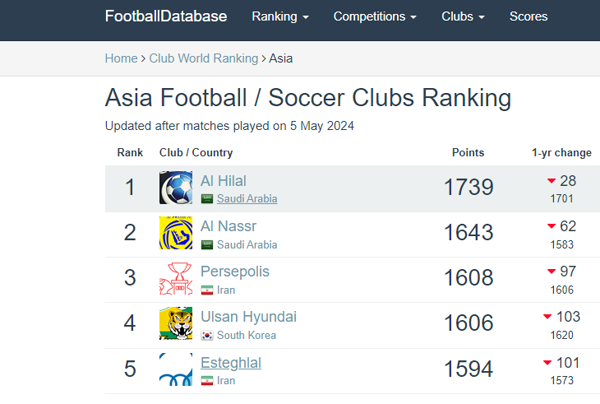 استقلال و پرسپولیس در بین تیمهای برتر آسیا + جدول استقلال و پرسپولیس در بین تیمهای برتر آسیا + جدول