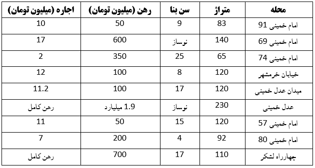 با چقدر نقدینگی در بلوار امام خمینی مشهد خانه اجاره کنیم؟ با چقدر نقدینگی در بلوار امام خمینی مشهد خانه اجاره کنیم؟