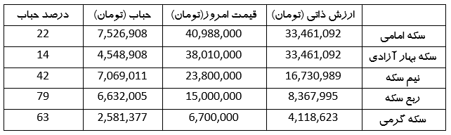 سکه یک کانال عقب نشینی کرد | حباب سکه امروز چقدر است؟ (۲۳ اردیبهشت ۱۴۰۳)