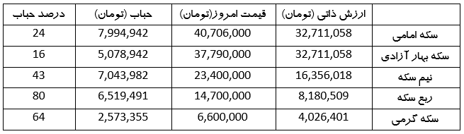 نرخ دلار به کمتر از ۶۰ هزار تومان نزول کرد | حباب سکه چقدر شد؟ (۲۵ اردیبهشت ۱۴۰۳)