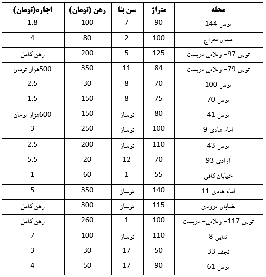 بلوار توس مشهد و فایلهای اجاره قیمت مناسب (۲۵ اردیبهشت ۱۴۰۳) بلوار توس مشهد و فایلهای اجاره قیمت مناسب (۲۵ اردیبهشت ۱۴۰۳)