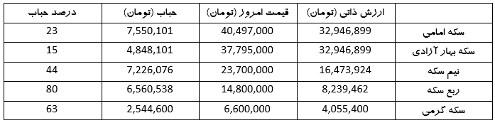 حباب سکه به کاهش نرخ دلار واکنش نشان نداد! + جدول (۲۶ اردیبهشت ۱۴۰۳) حباب سکه به کاهش نرخ دلار واکنش نشان نداد! + جدول (۲۶ اردیبهشت ۱۴۰۳)