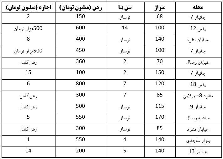 فایلهای متنوع اجاره در محله جانباز مشهد (۲۶ اردیبهشت ۱۴۰۳) فایلهای متنوع اجاره در محله جانباز مشهد (۲۶ اردیبهشت ۱۴۰۳)