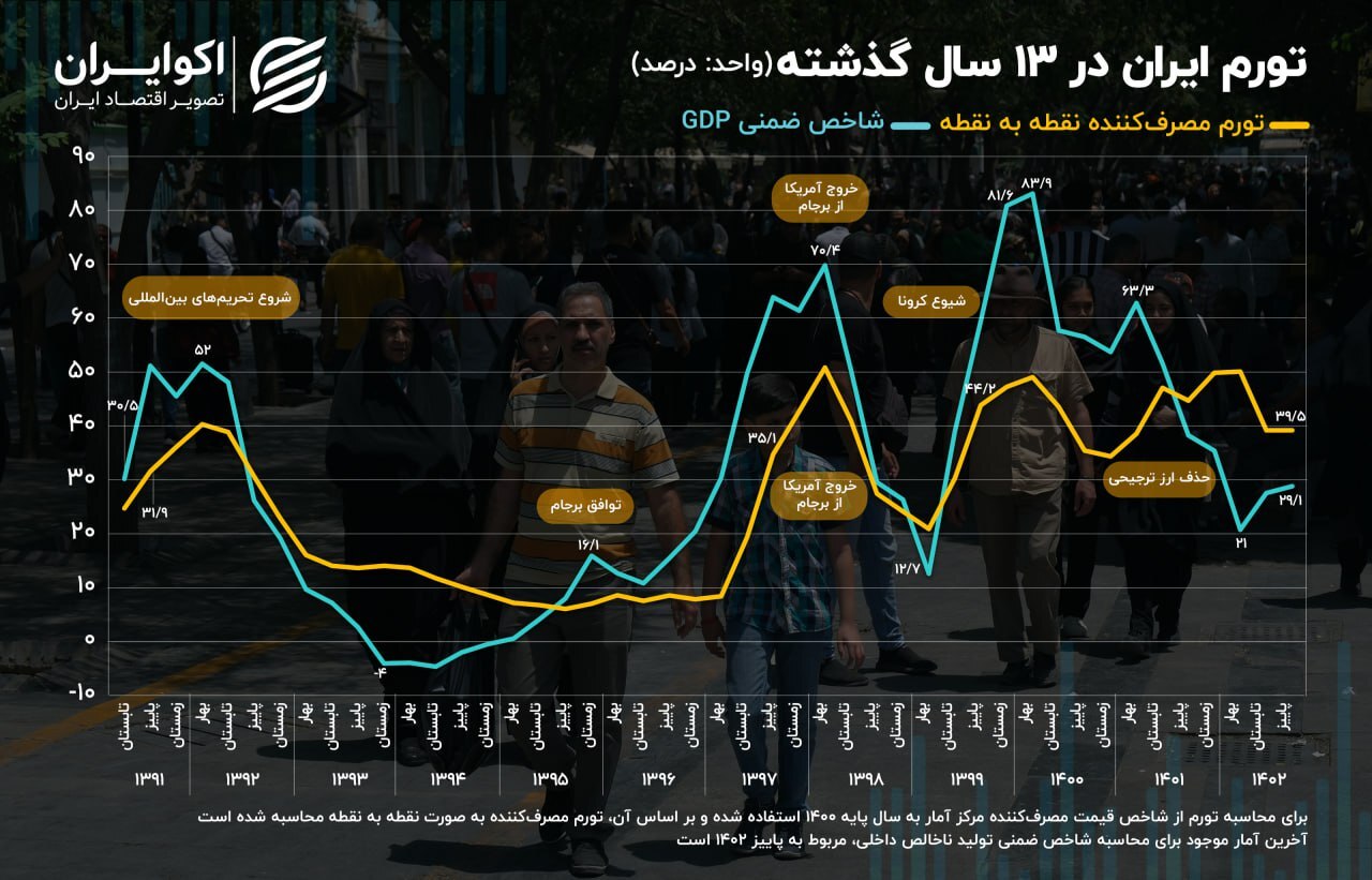 دو روایت با اختلاف ۱۰ درصدی تورم در ایران دو روایت با اختلاف ۱۰ درصدی تورم در ایران
