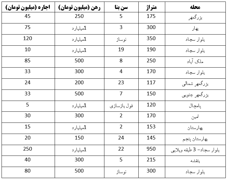 لاکچریهای یک میلیاردی در بلوار سجاد مشهد (۲۷ اردیبهشت ۱۴۰۳) لاکچریهای یک میلیاردی در بلوار سجاد مشهد (۲۷ اردیبهشت ۱۴۰۳)