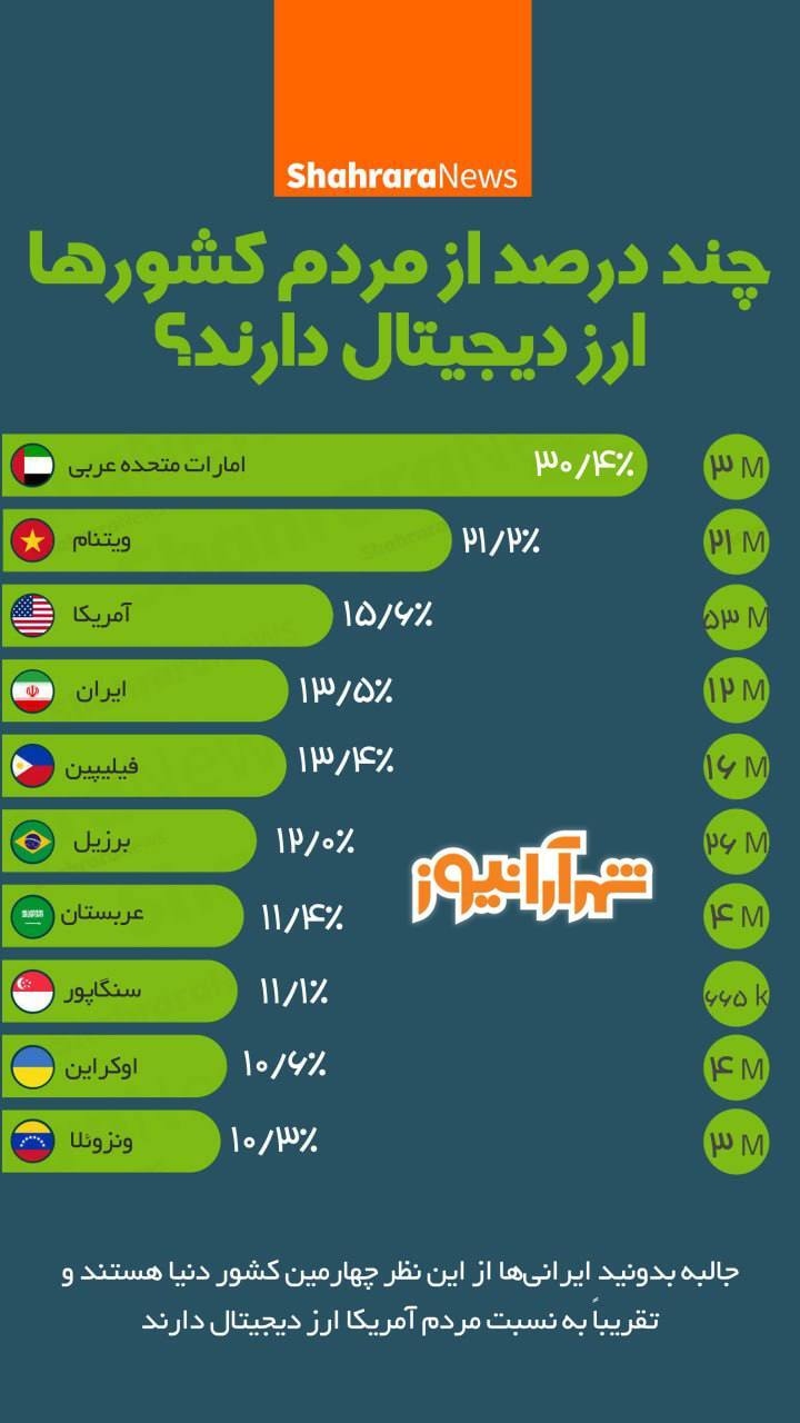 اینفوگرافی| چند درصد از مردم کشورها ارز دیجیتال دارند؟