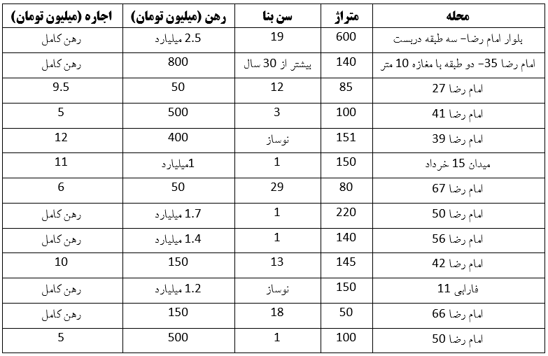 بررسی فایلهای اجاره در خیابان امام رضا (ع) مشهد (۲۹ اردیبهشت ۱۴۰۳) بررسی فایلهای اجاره در خیابان امام رضا (ع) مشهد (۲۹ اردیبهشت ۱۴۰۳)