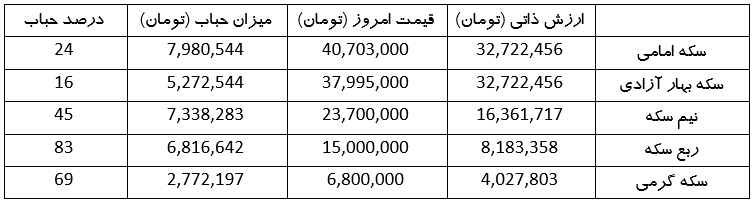 ریزش دلار به کانال ۵۷ هزار تومان | حباب سکه چقدر شد؟ + جدول (۲۹ اردیبهشت ۱۴۰۳)