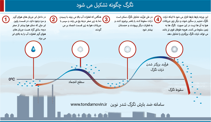 تگرگ چگونه به وجود میآید؟ + عکس تگرگ چگونه به وجود میآید؟ + عکس