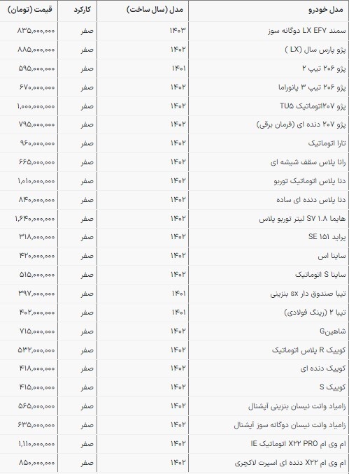 قیمت محصولات سایپا و ایرانخودرو در بازار امروز | کاهش قیمتی که ارزانی در پی ندارد (۳ اردیبهشت ۱۴۰۳) قیمت محصولات سایپا و ایرانخودرو در بازار امروز | کاهش قیمتی که ارزانی در پی ندارد (۳ اردیبهشت ۱۴۰۳)