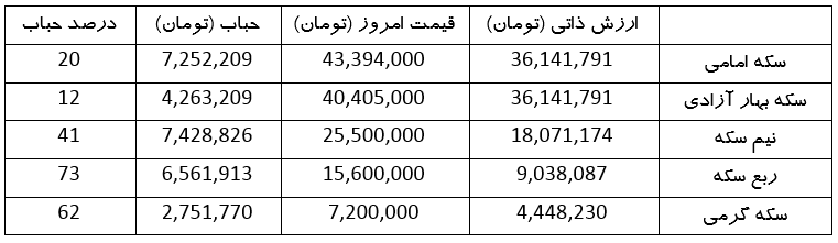 بزرگ شدن حباب انواع سکه با افزایش قیمتها در بازار سکه طلا (۳ اردیبهشت ۱۴۰۳) بزرگ شدن حباب انواع سکه با افزایش قیمتها در بازار سکه طلا (۳ اردیبهشت ۱۴۰۳)