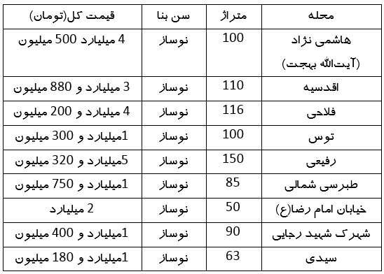 آپارتمانهای نوساز در مشهد چند؟ | تکانههای قیمتی به بازار مسکن هم رسید (۳ اردیبهشت ۱۴۰۳) آپارتمانهای نوساز در مشهد چند؟ | تکانههای قیمتی به بازار مسکن هم رسید (۳ اردیبهشت ۱۴۰۳)