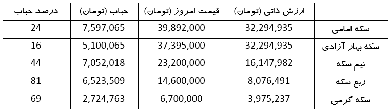 سکه به کمتر از ۴۰ میلیون تومان سقوط کرد | حباب سکه کاهشی شد (۳۰ اردیبهشت ۱۴۰۳)