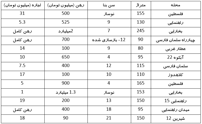 مبلغ اجاره آپارتمان در منطقه راهنمایی مشهد سر به فلک کشید (۳۰ اردیبهشت ۱۴۰۳) مبلغ اجاره آپارتمان در منطقه راهنمایی مشهد سر به فلک کشید (۳۰ اردیبهشت ۱۴۰۳)