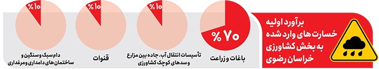 سیل، دسترنج کشاورزان را برد سیل، دسترنج کشاورزان را برد