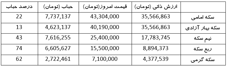 کاهش قیمت سکه و افزایش حباب سکه به دنبال گران شدن دلار (۴ اردیبهشت ۱۴۰۳) کاهش قیمت سکه و افزایش حباب سکه به دنبال گران شدن دلار (۴ اردیبهشت ۱۴۰۳)