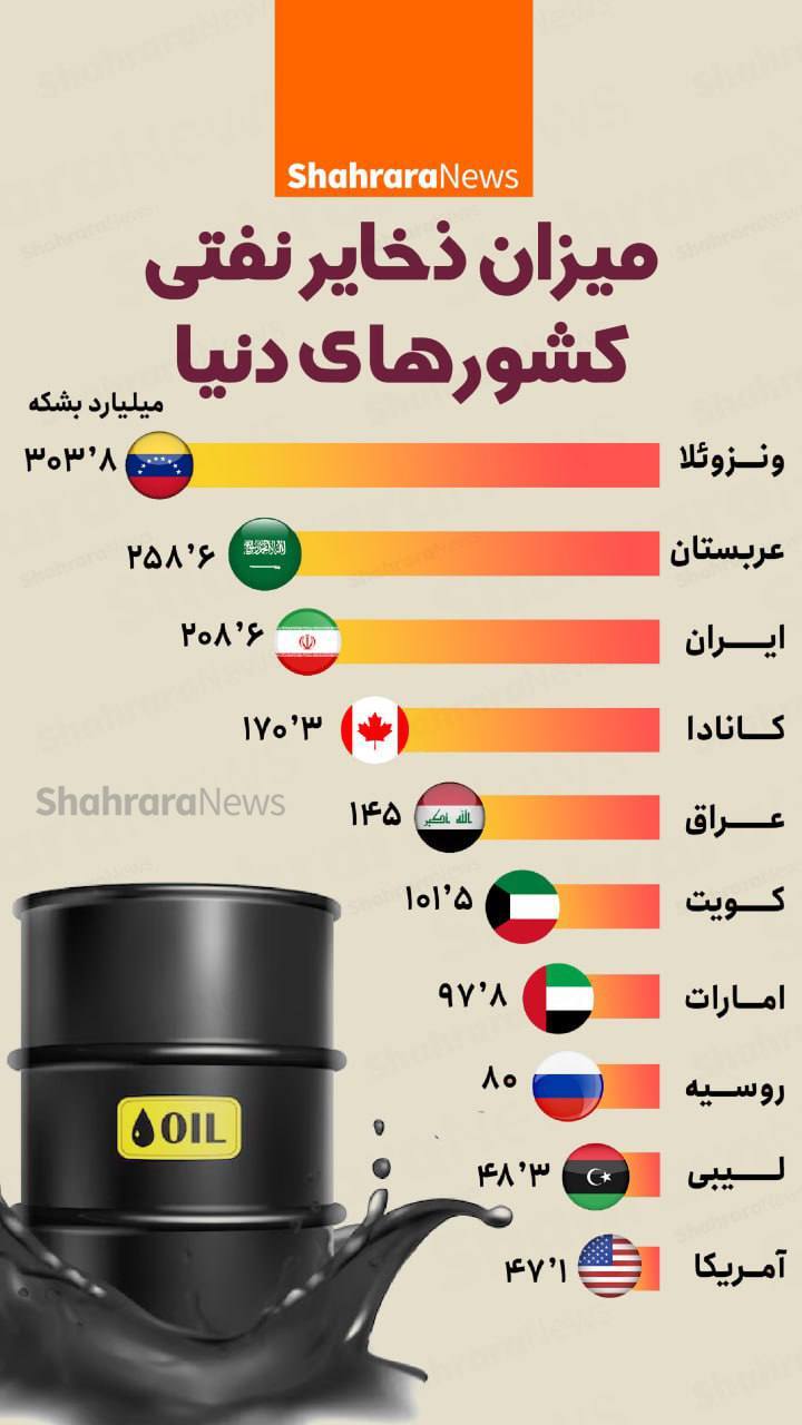 اینفوگرافی| میزان ذخایر نفتی کشورهای دنیا