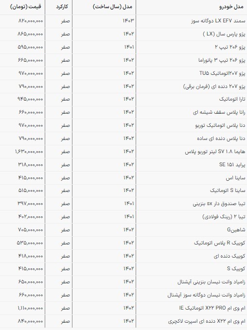 قیمت محصولات سایپا و ایرانخودرو در بازار امروز (۵ اردیبشهت ۱۴۰۳) قیمت محصولات سایپا و ایرانخودرو در بازار امروز (۵ اردیبشهت ۱۴۰۳)