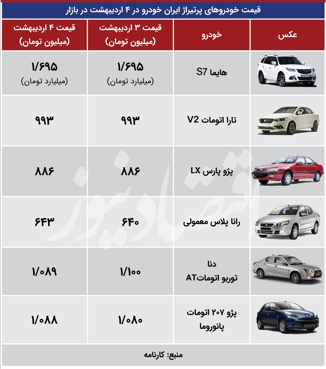 قیمت دنا پلاس اتومات بالا رفت؛ پژو ۲۰۷ ارزان شد+ جدول قیمت خودرو (۵ اردیبهشت ۱۴۰۳) قیمت دنا پلاس اتومات بالا رفت؛ پژو ۲۰۷ ارزان شد+ جدول قیمت خودرو (۵ اردیبهشت ۱۴۰۳)