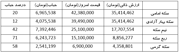 نرخ طلا، سکه و ارز امروز (۵ اردیبهشت ۱۴۰۳) | حباب سکه کاهشی شد