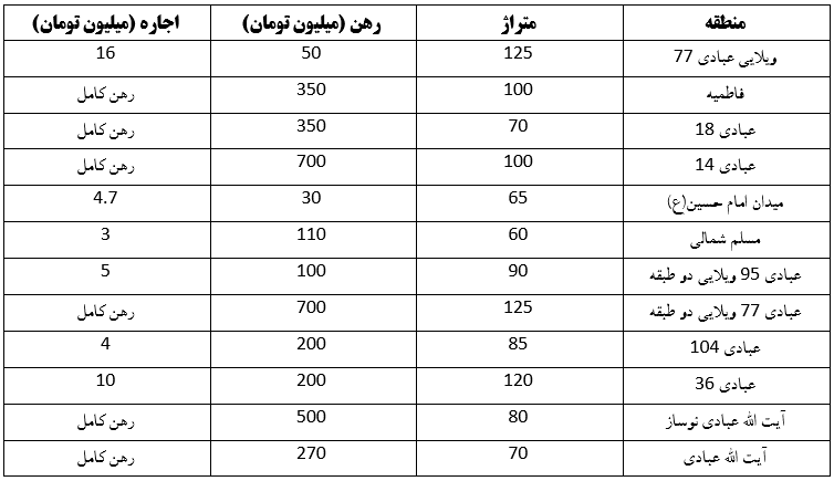 بررسی وضعیت بازار اجاره مسکن در منطقه عبادی مشهد | وفور فایلهای رهن کامل (۵ اردیبهشت ۱۴۰۳) بررسی وضعیت بازار اجاره مسکن در منطقه عبادی مشهد | وفور فایلهای رهن کامل (۵ اردیبهشت ۱۴۰۳)