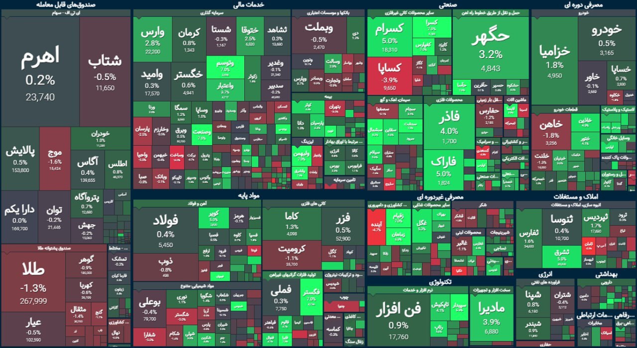 خوش شانسی سهام کوچکتر | گزارش وضعیت بازار سهام (۵ اردیبهشت ۱۴۰۳)