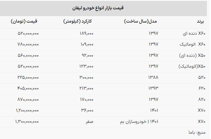 خودرو شاسیبلند چینی در بازار ایران، ۷۸۰ میلیون تومان شد + جدول خودرو شاسیبلند چینی در بازار ایران، ۷۸۰ میلیون تومان شد + جدول